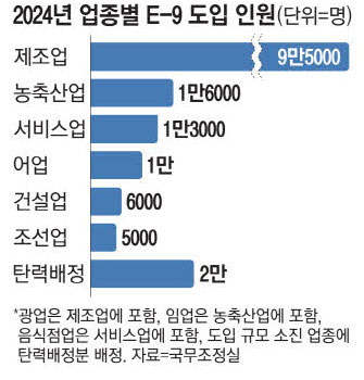식당·광산에 외국인 인력 16만명 투입…한국인 빈자리 채운다는데