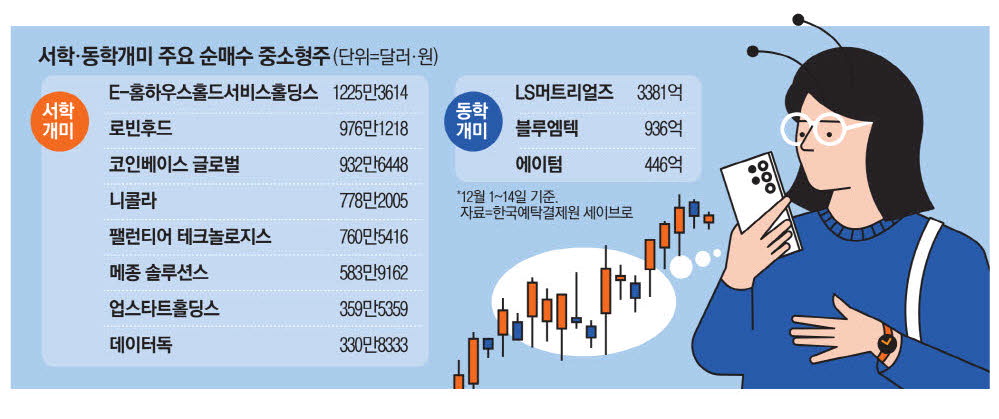 빅테크 덜어낸 서학개미 … 중소형주 담았다