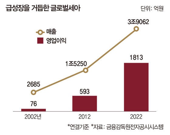[대기업 집단 새 얼굴] 글로벌세아 | 2025년 연매출 10조원 달성 목표, 쌍용건설·세아STX엔테크 실적이 관건
