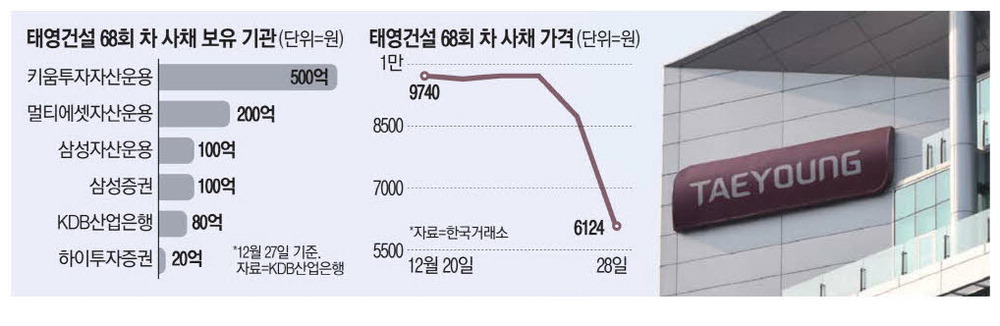 태영건설68이 뭐길래 … 아슬아슬한 베팅