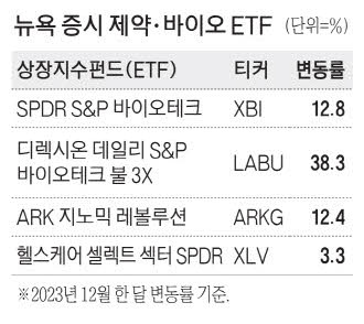 美서도 제약·바이오 활짝 … 서학개미 LABU 러브콜