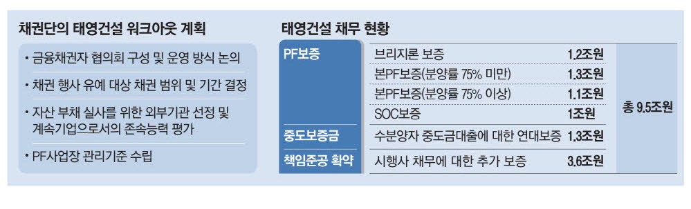 태영, 미착공 사업장 18곳 정리가 첫 고비