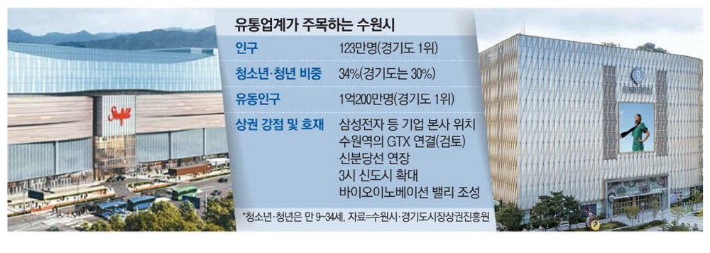 젊은 수원 잡아라… 신세계·롯데 대격돌