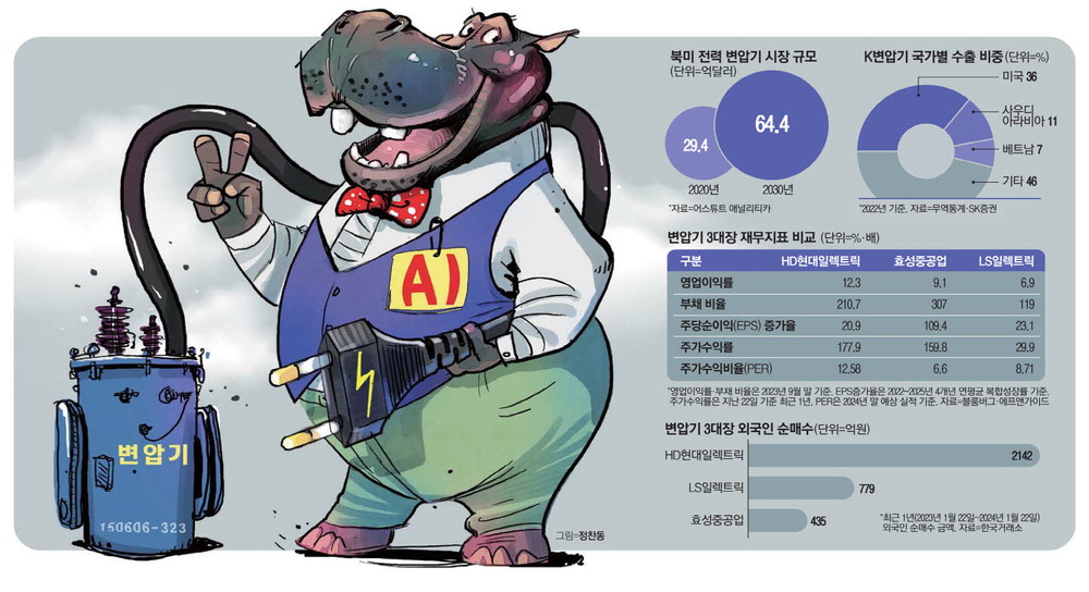 AI 붐에 각광받는 K변압기…최대 수혜주는 HD현대일렉트릭