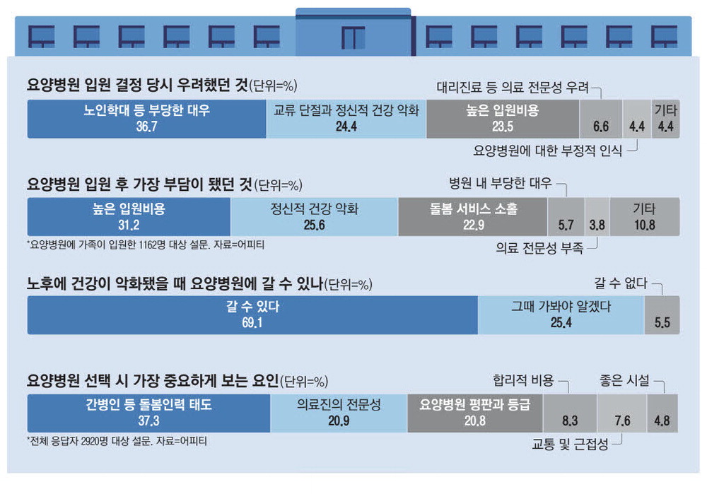 국민 10명 중 8명 요양병원 못미더워 … 그러나 대안이 없다