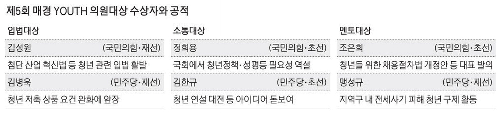 전세사기 구제·청년고용 입법 … MZ마음 보듬어준 의원들