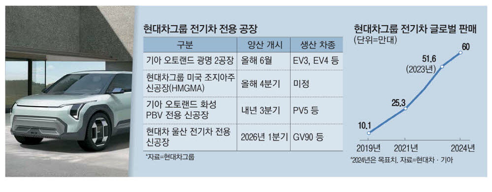 시동 건 기아 광명공장, EV3 6월 양산