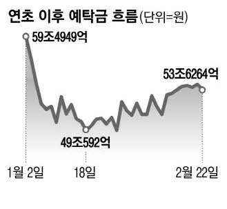 밸류업 발표 앞두고 증시 투자금 몰린다