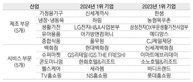 올해 10개 산업군 1위 바뀌었다