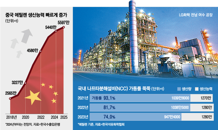 “한국, 부진 끝 안 보여”…중국 물량공세에 공장 가동률 74% ‘추락’
