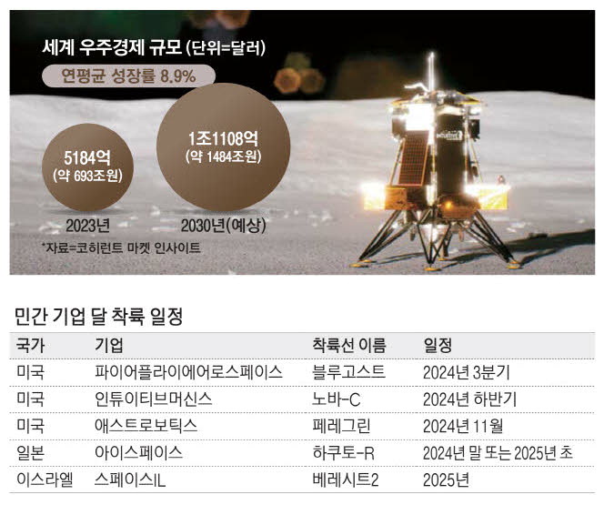 달 자원 선점… 민간 우주기업 문러시