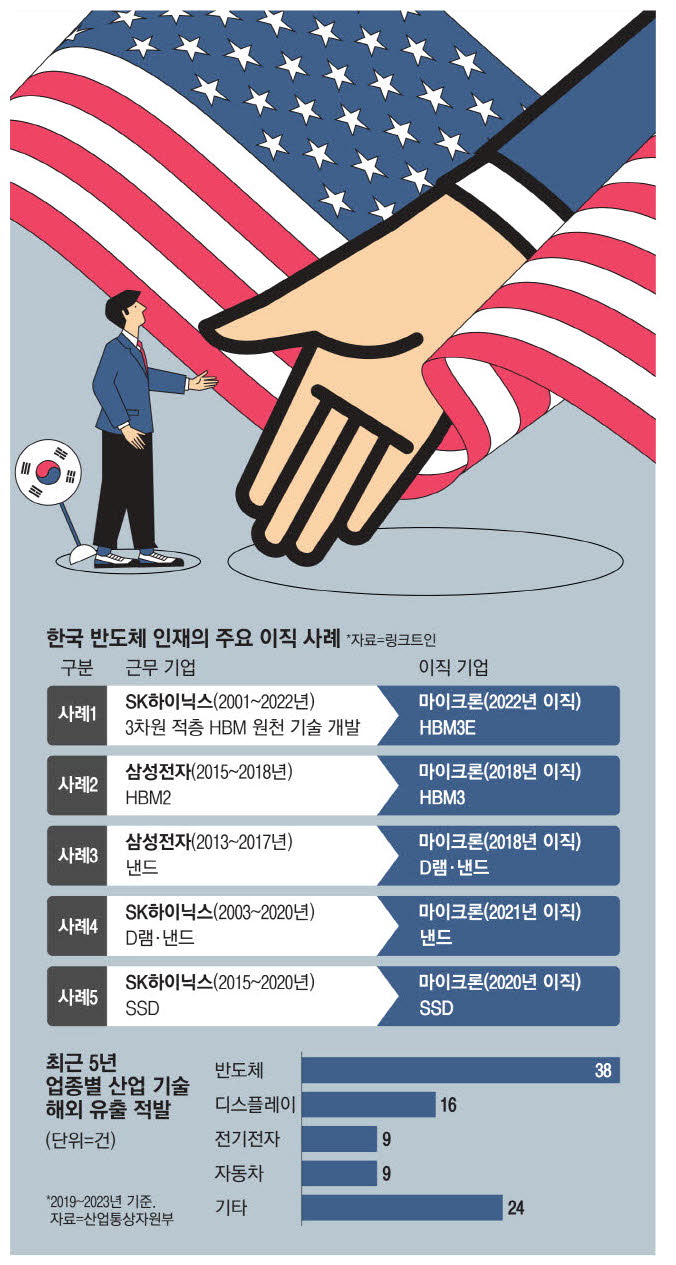 삼성전자 연구인력, 파운드리 후발주자 인텔 집중 표적 됐다