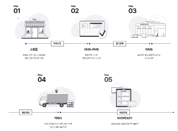 (주)아이니네트웍스, 대기업 물류 시스템 구축 및 글로벌 물류 솔루션 런칭을 통한 성장