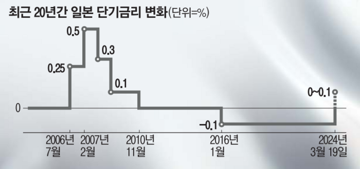 일본은행의 흑역사…금리인상 꺼낼 때마다 경기침체, 이번엔 다를까