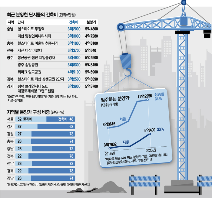 포항·전주 분양가 5억이하 ‘전멸’...시멘트값 40% 폭등에 인건비도 고공행진