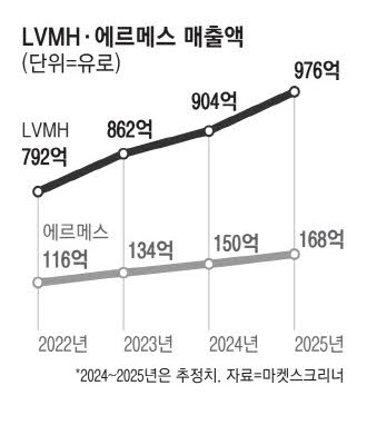 판매가 올려도 잘 팔려… 꺾이지 않는 명품주