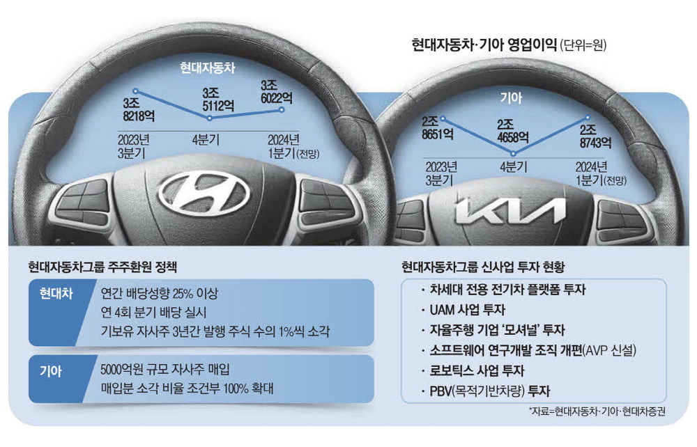 전기차 부진속 제네시스 쌩쌩 … 현대차 올해도 전진기어