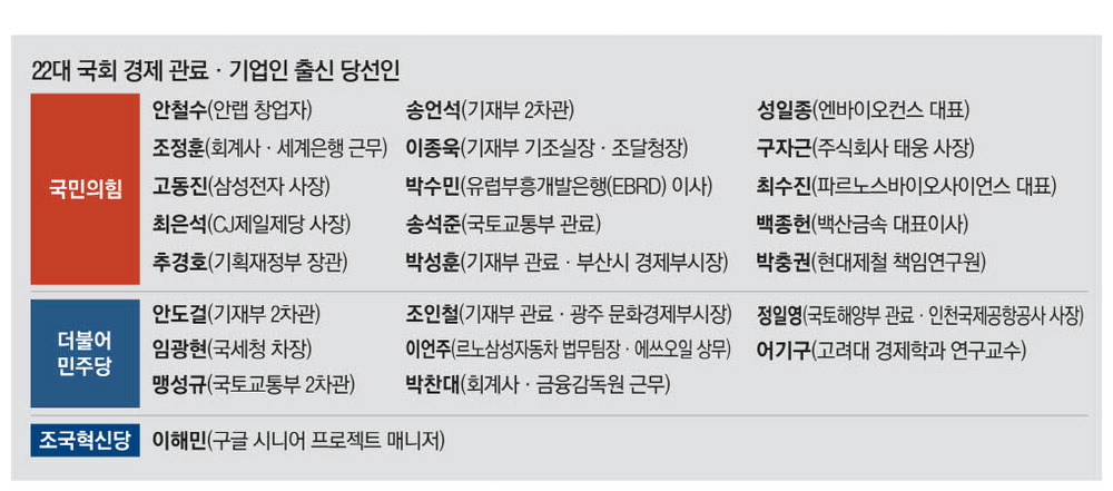 심판론 외치다 사라진 민생…경제통 국회 입성 확 줄었다