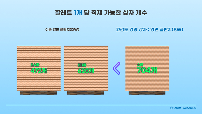 태림포장, 더 가볍고 더 튼튼한 ‘친환경’ 골판지상자 개발