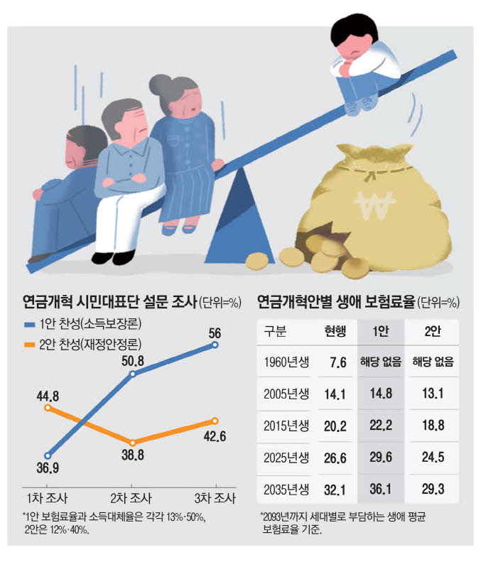 미래세대, 연금개혁 봉 됐다 … 수백조 기금 적자 모두 떠안아야