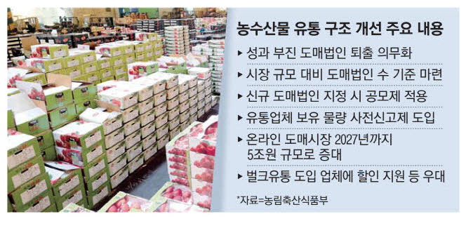 농산물 온라인도매 키워 유통비용 10% 감축