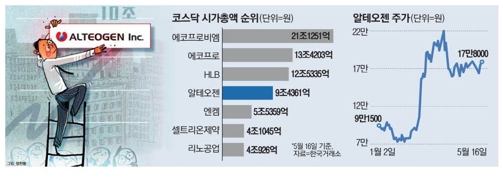 MSCI 편입 알테오젠 시총 10조 턱밑