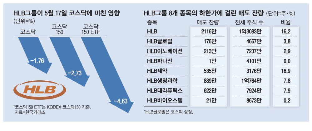 HLB 하한가 쇼크 지속…코스닥ETF 흔든다
