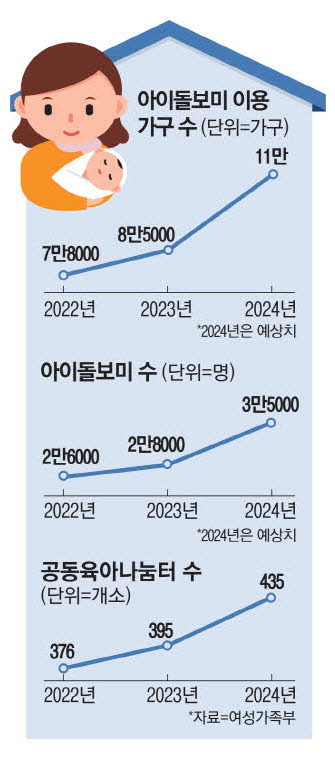 시간당 1만원 아이돌봄 서비스 인기폭발