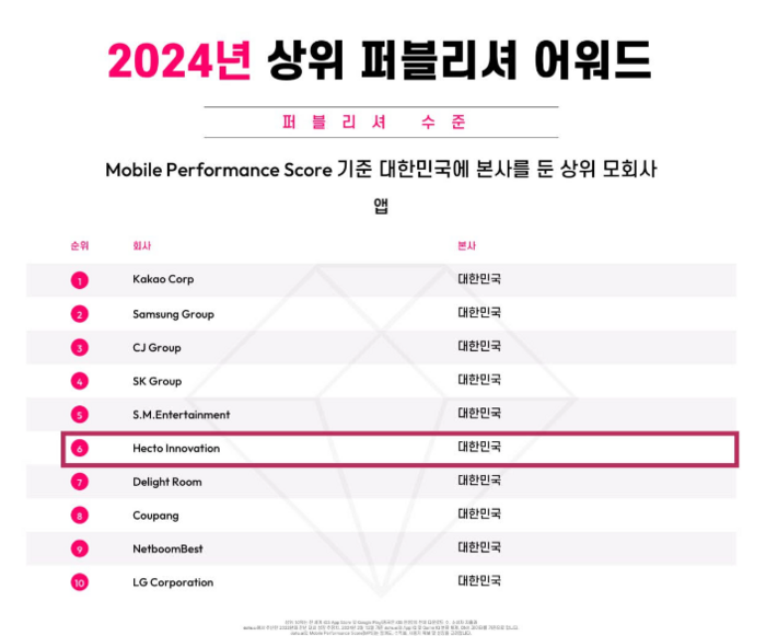 헥토이노베이션, 앱 퍼블리셔 톱10 선정...데이터에이아이 주관