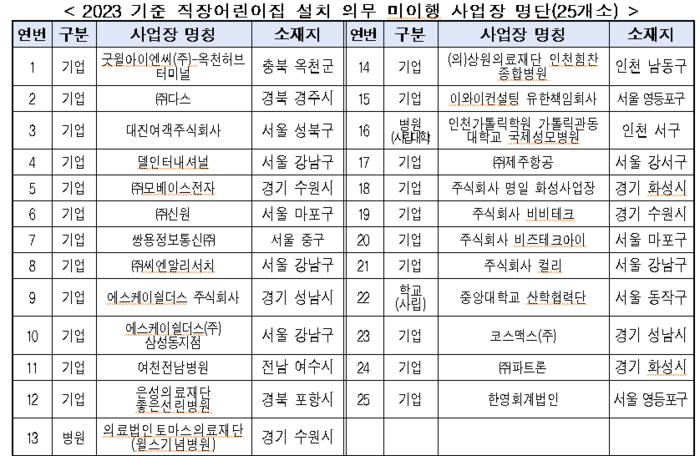컬리 ‘직장어린이집’ 모르쇠...8개 기업 2년 연속 미설치