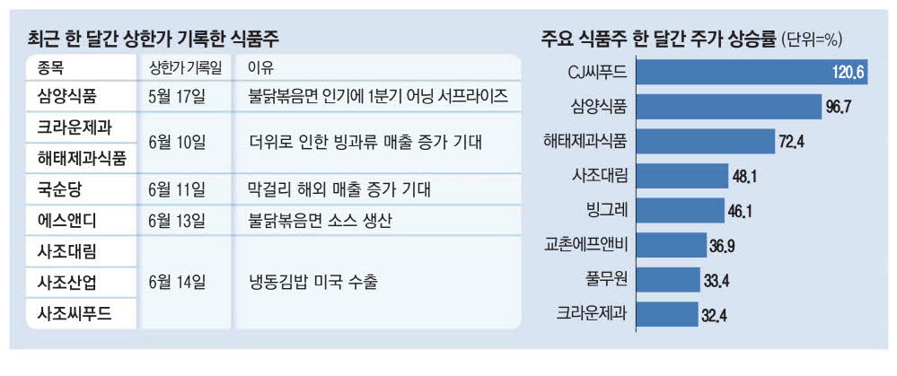 아직도 배고프다 수출주 변신한 식품주