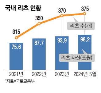 개발까지 할 수 있게 … 리츠 규제 확 푼다
