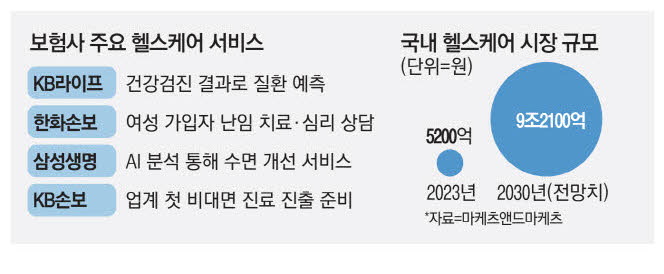 노인돌봄·난임 지원…보험사 헬스케어 진화