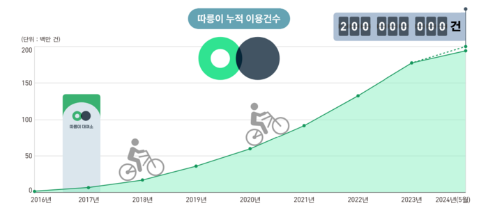 “난 퇴근길에 ‘이것’ 타고 간다”...서울시민 1명당 20번씩 타봤다는데