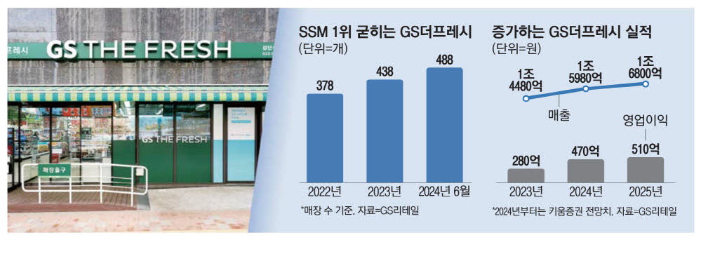 신도시마다 있네 … GS더프레시 500개 눈앞