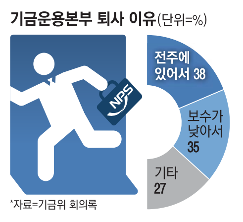 “신의 직장이었는데 엘리트 짐싼다”…저보수에 지방근무 싫다는데