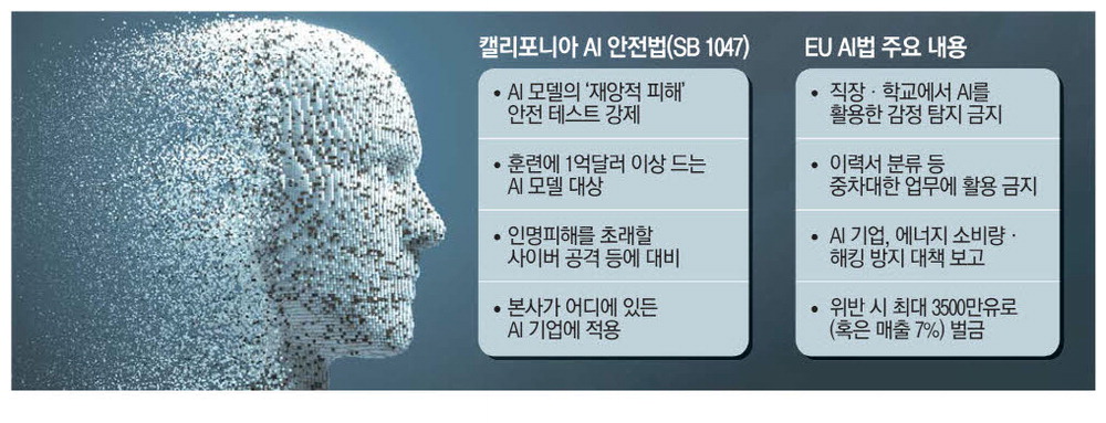 떨고있는 실리콘밸리 … 초강력 AI규제 통과 초읽기