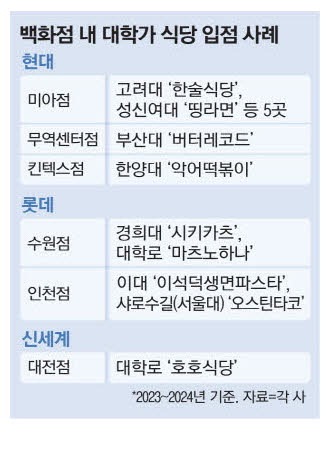 고대덮밥·성대까스…대학맛집 품는 백화점