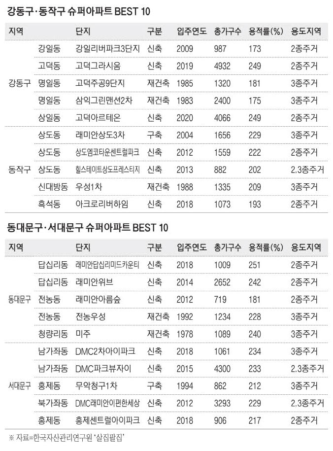 직주근접 가능한 강·동·동·서 슈퍼아파트 주목하라 [살집팔집 고종완의 부동산 가치분석]