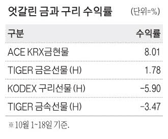 美때문에 웃는 귀금속 … 中때문에 우는 산업금속