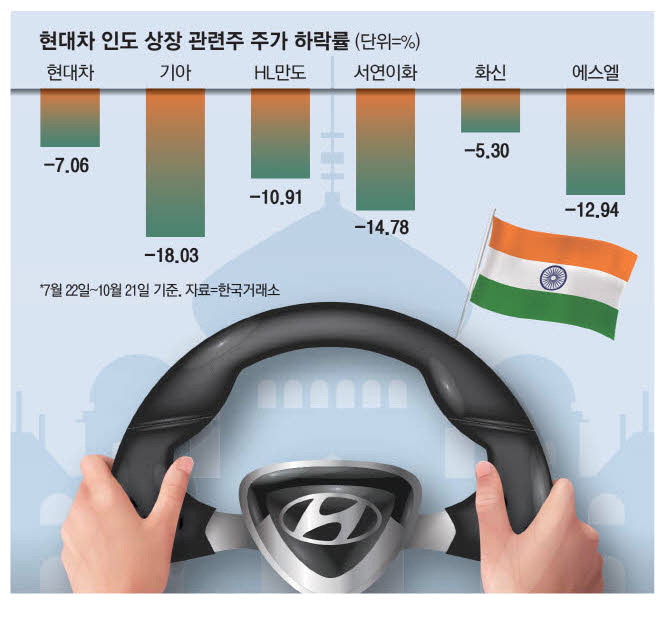 인도 함께간 현대차 부품주, 쌀때 사볼까