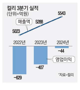 컬리 영업손실 대폭 축소