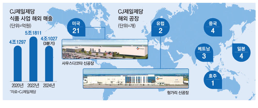 제일제당, 美·유럽에 8천억 식품공장 짓는다