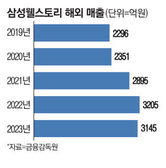 [단독] 베트남 석권한 삼성 급식 이번엔 유럽·美 입맛 잡기