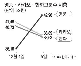 좋다 말았네 … 뛰었던 카카오 그룹주 급락