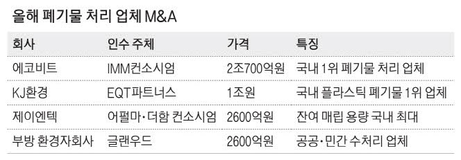 폐기물업체 M&A 봇물 … 코엔텍 매각 시동