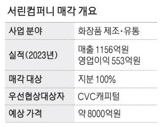 몸값 8000억 서린컴퍼니, 英사모펀드 품에
