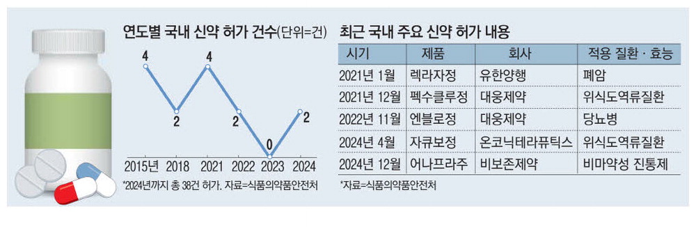 2년만에 살아난 K신약 개발