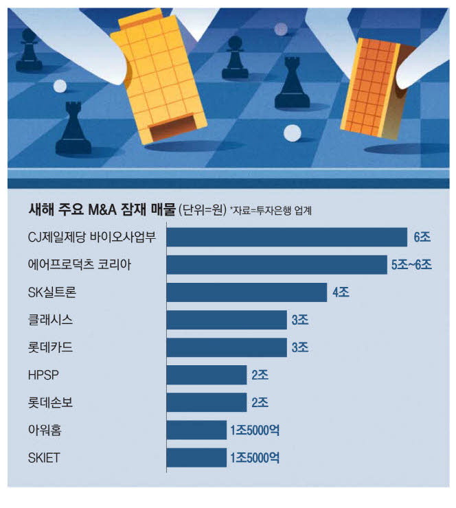 소부장·뷰티 M&A 맑음 … 유통은 먹구름