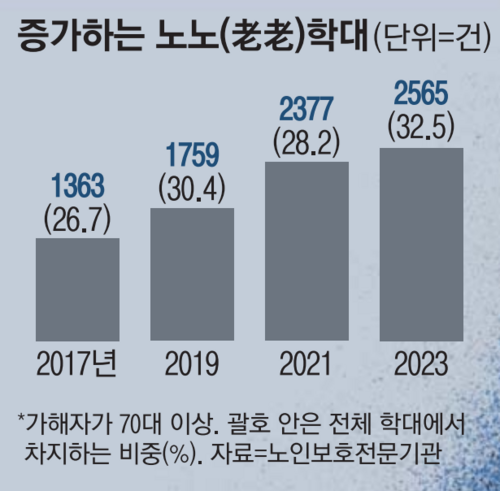 [단독] “무리에 못 끼면 한여름 에어컨 근처도 못 가”…경로당 갑질·왕따에 ‘노노학대’ 급증